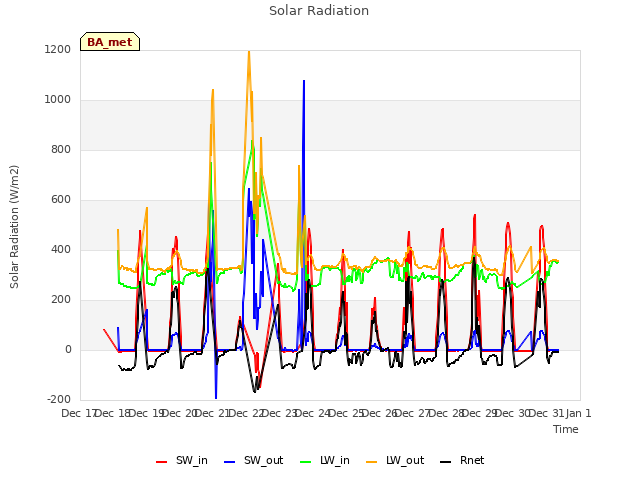 plot of Solar Radiation