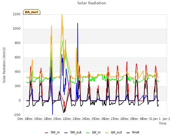 plot of Solar Radiation