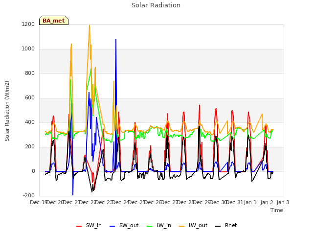 plot of Solar Radiation