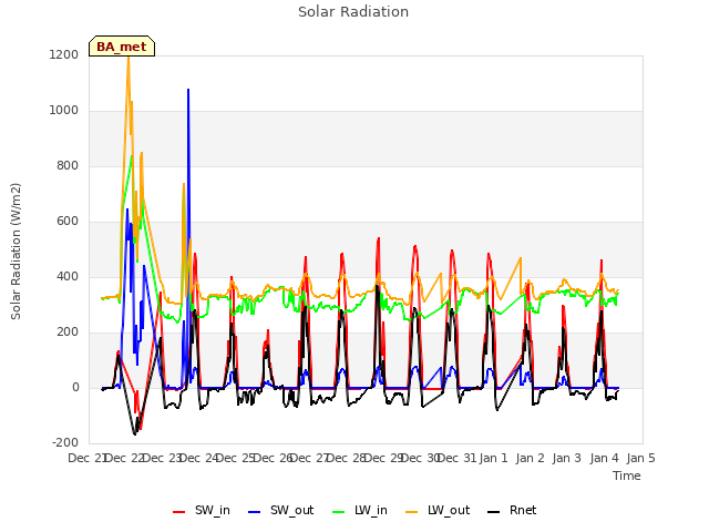 plot of Solar Radiation