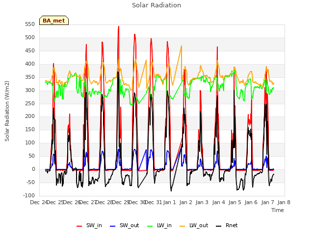 plot of Solar Radiation