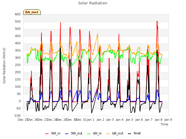 plot of Solar Radiation