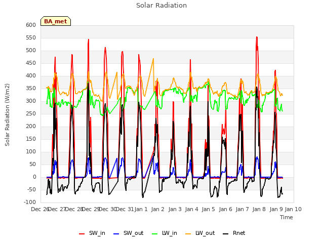 plot of Solar Radiation