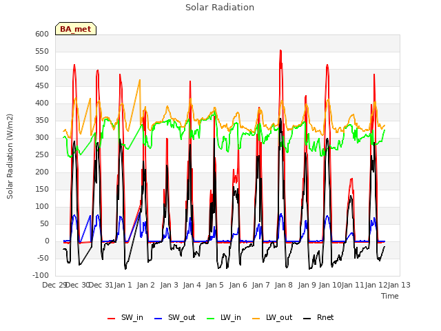 plot of Solar Radiation