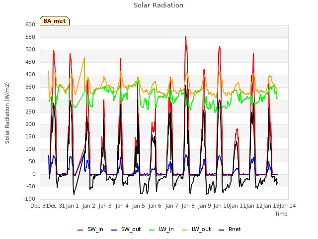 plot of Solar Radiation