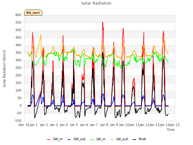 plot of Solar Radiation