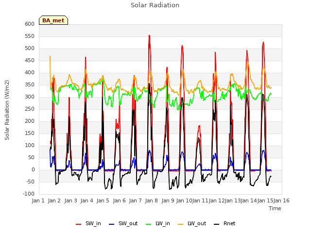 plot of Solar Radiation