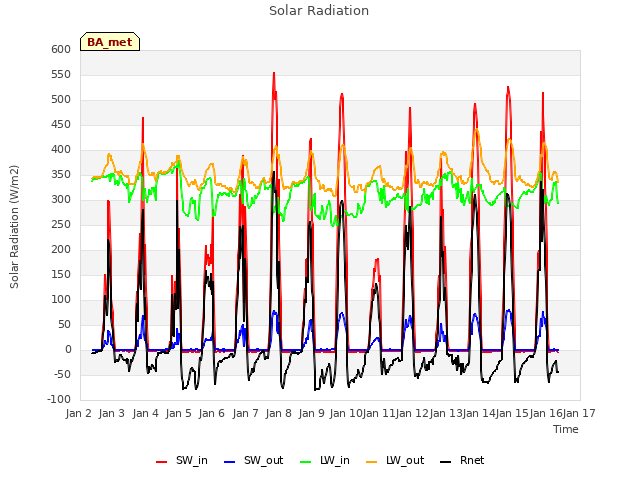 plot of Solar Radiation