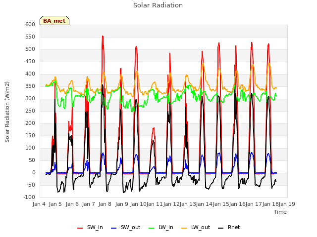 plot of Solar Radiation