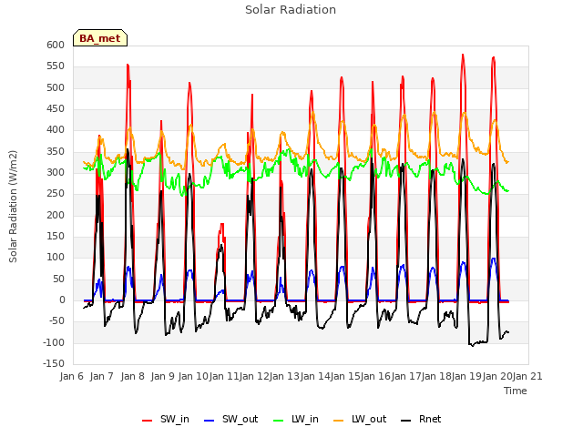 plot of Solar Radiation