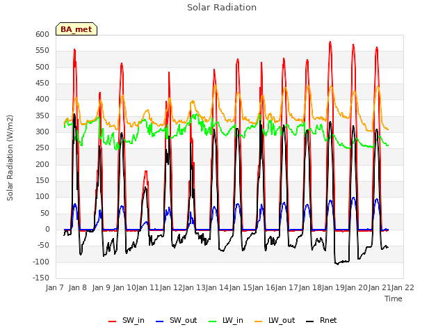 plot of Solar Radiation