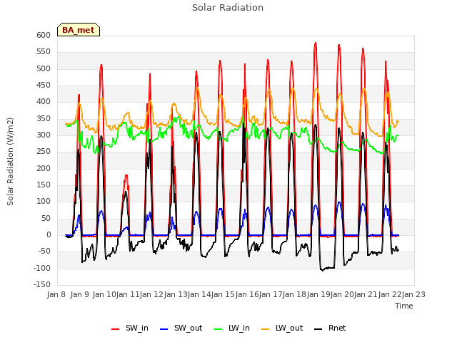 plot of Solar Radiation