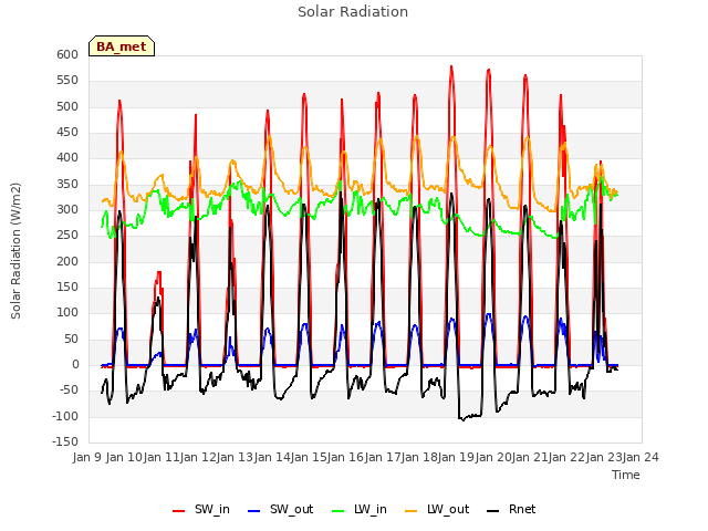 plot of Solar Radiation