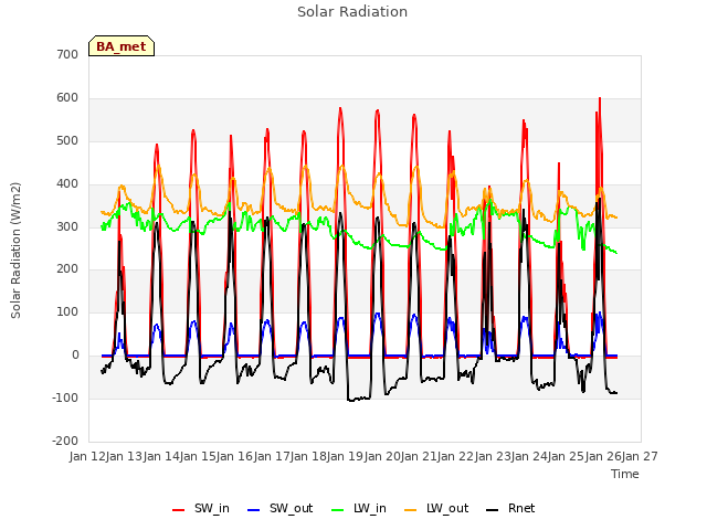 plot of Solar Radiation