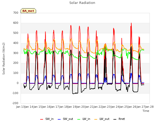 plot of Solar Radiation