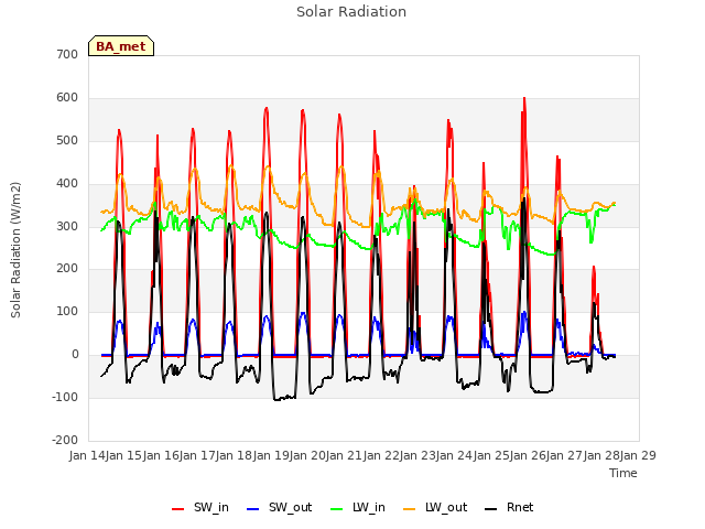 plot of Solar Radiation