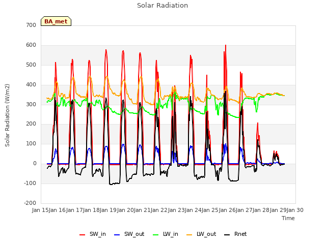 plot of Solar Radiation