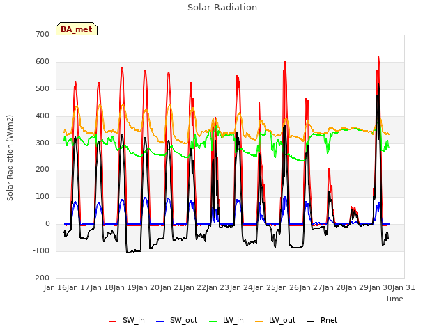 plot of Solar Radiation