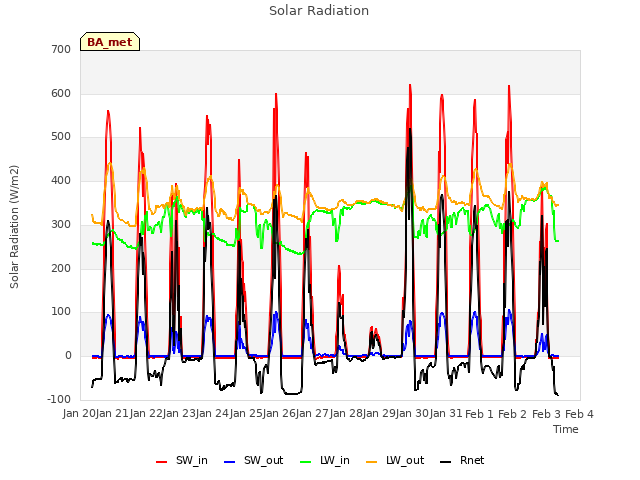 plot of Solar Radiation