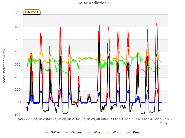 plot of Solar Radiation