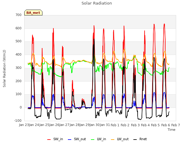 plot of Solar Radiation