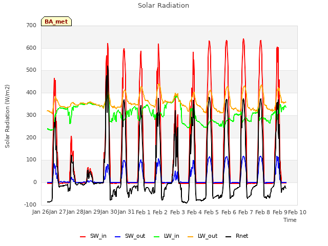 plot of Solar Radiation