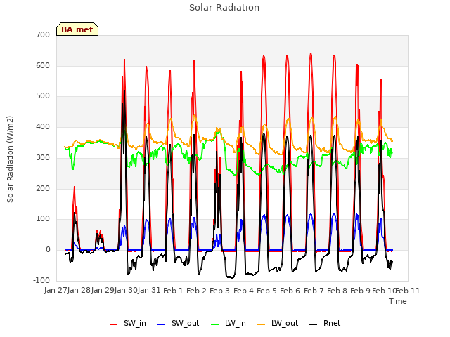 plot of Solar Radiation