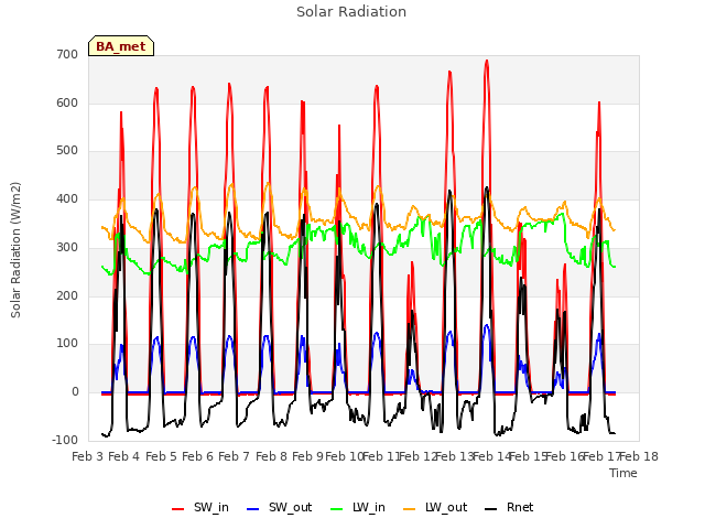 plot of Solar Radiation