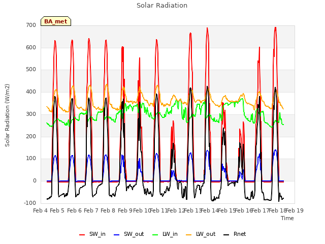 plot of Solar Radiation