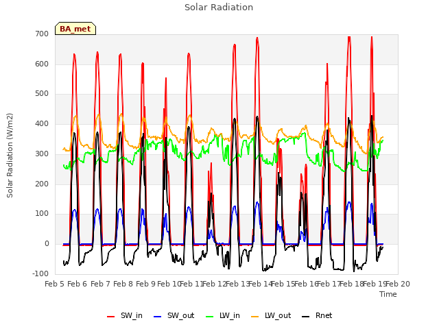 plot of Solar Radiation