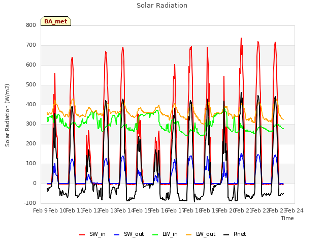 plot of Solar Radiation