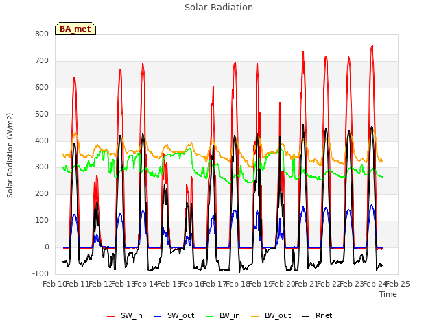 plot of Solar Radiation