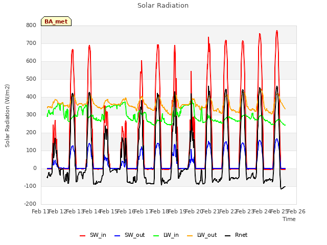 plot of Solar Radiation