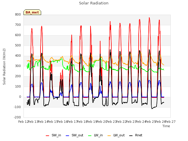 plot of Solar Radiation