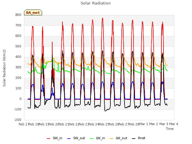 plot of Solar Radiation