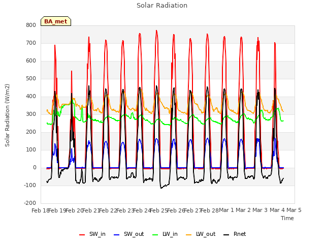 plot of Solar Radiation