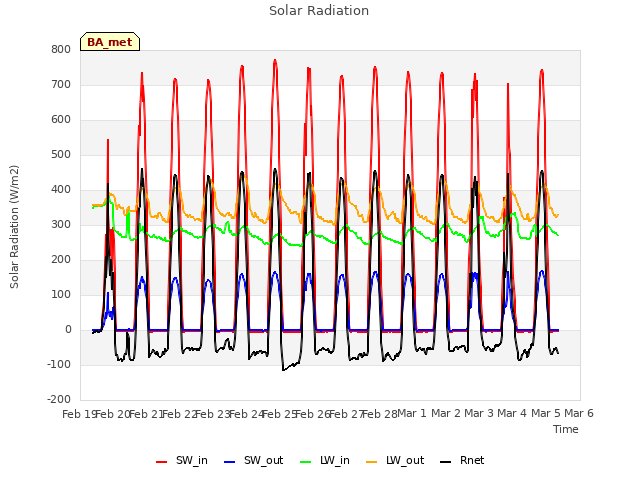 plot of Solar Radiation