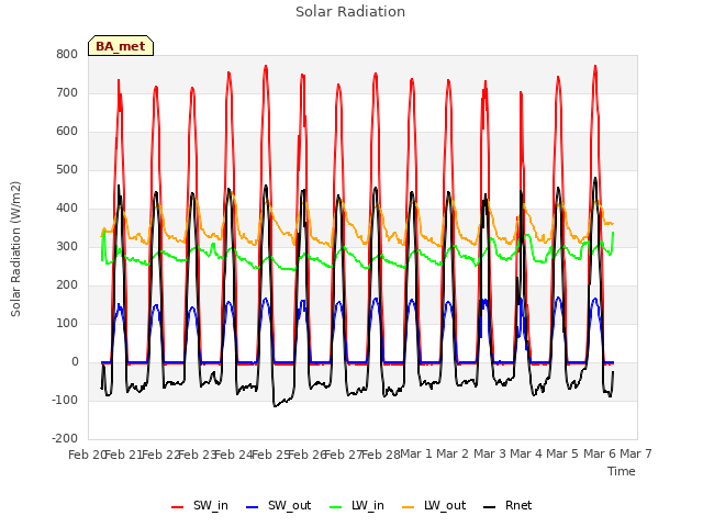 plot of Solar Radiation