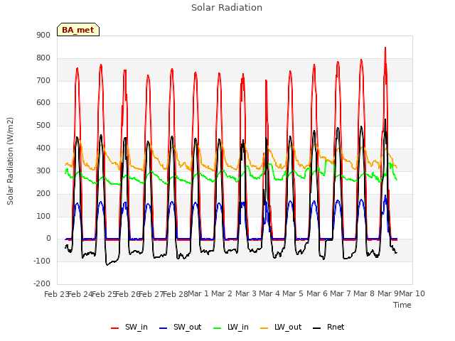 plot of Solar Radiation