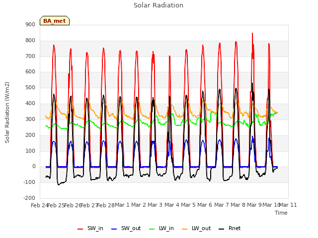 plot of Solar Radiation