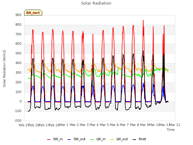 plot of Solar Radiation