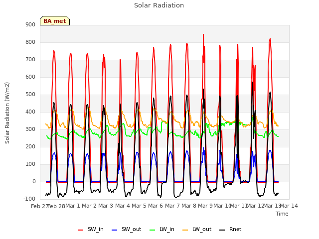 plot of Solar Radiation