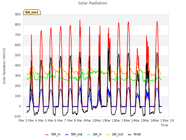 plot of Solar Radiation