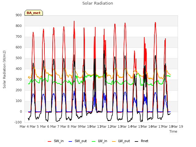 plot of Solar Radiation