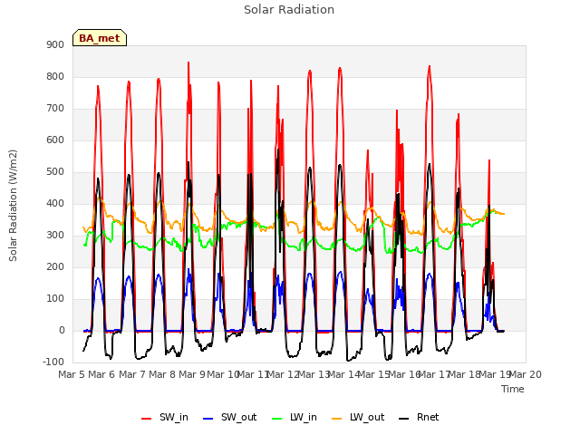 plot of Solar Radiation