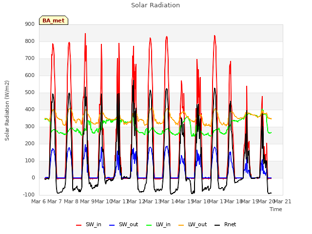 plot of Solar Radiation