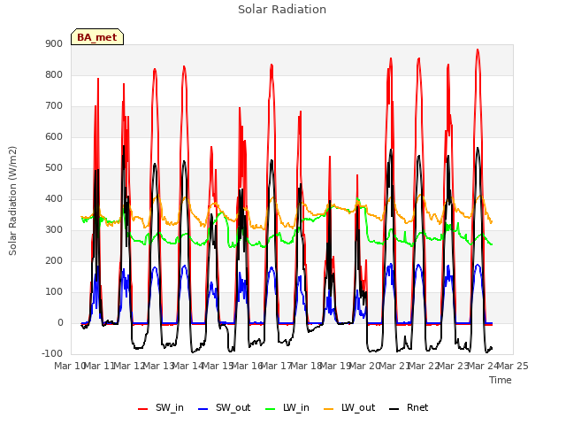 plot of Solar Radiation