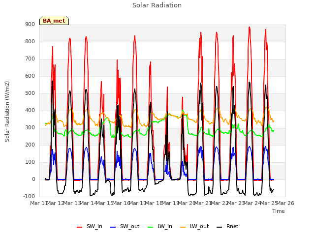 plot of Solar Radiation