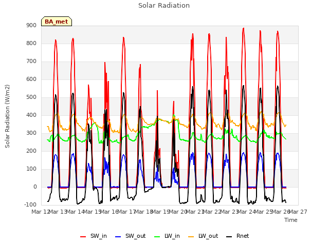 plot of Solar Radiation