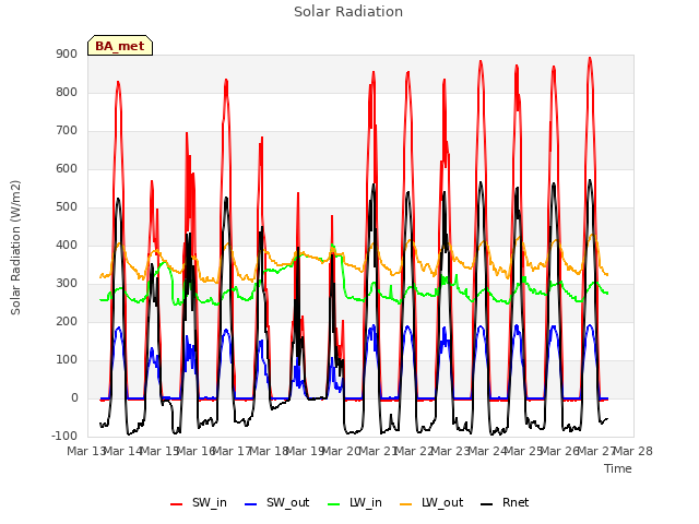 plot of Solar Radiation